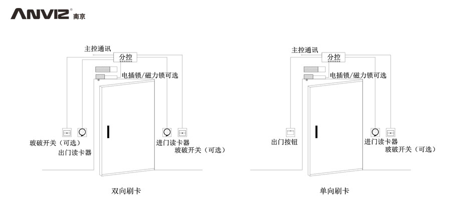 雙向刷卡、單向刷卡門禁結(jié)構(gòu)示意圖