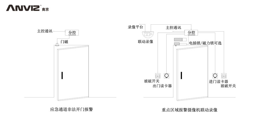 應(yīng)急通道非法開門報警、重點(diǎn)區(qū)域攝像機(jī)聯(lián)動錄像門禁結(jié)構(gòu)示意圖
