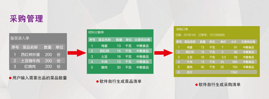 采購管理：成本控制，減少浪費。